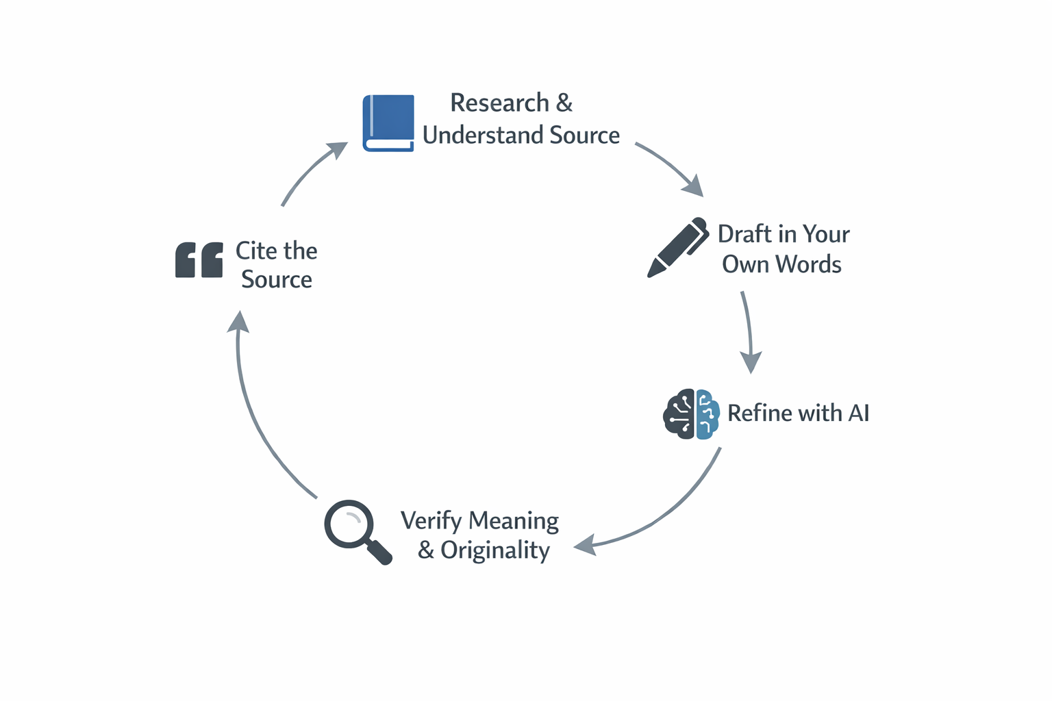 A conceptual illustration of a modern, sleek compass. The needle points clearly to 'Attribution.' Around the compass rose, key principles are integrated: 'Original Source,' 'Your Words,' 'AI Assistance (Rephrazo-ai),' and 'Transparency.'